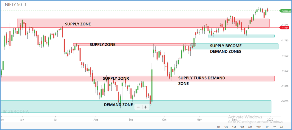 Graph showing supply and demand forex